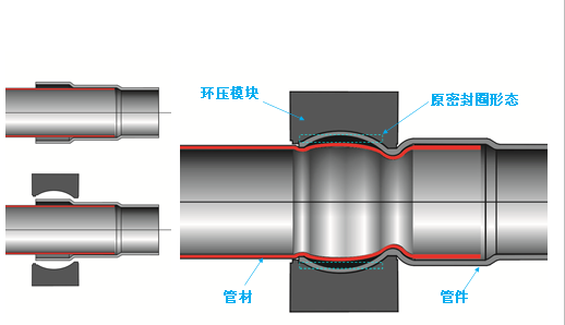 環(huán)壓式連接